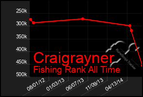 Total Graph of Craigrayner