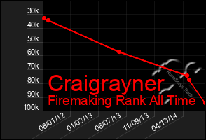 Total Graph of Craigrayner