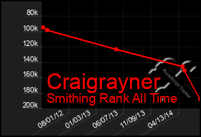 Total Graph of Craigrayner