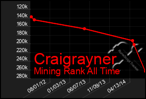 Total Graph of Craigrayner