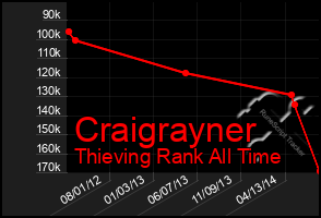 Total Graph of Craigrayner