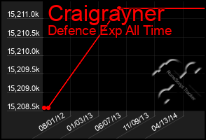 Total Graph of Craigrayner