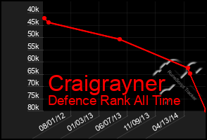 Total Graph of Craigrayner