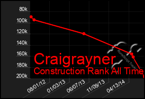 Total Graph of Craigrayner