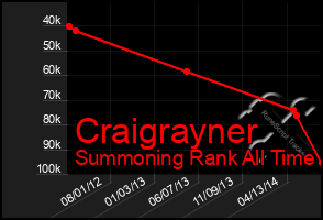 Total Graph of Craigrayner