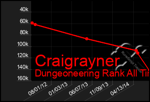 Total Graph of Craigrayner