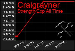 Total Graph of Craigrayner