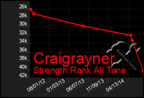 Total Graph of Craigrayner