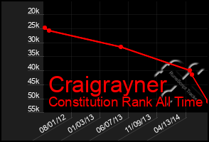 Total Graph of Craigrayner