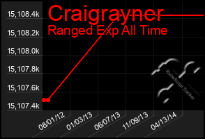 Total Graph of Craigrayner