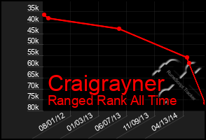 Total Graph of Craigrayner