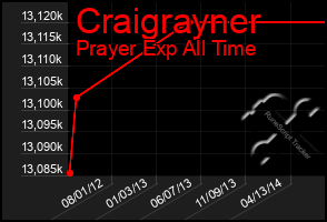 Total Graph of Craigrayner