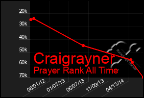 Total Graph of Craigrayner