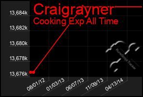 Total Graph of Craigrayner