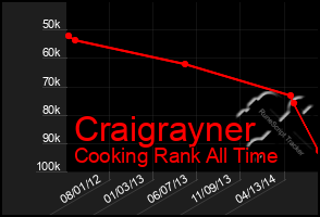 Total Graph of Craigrayner