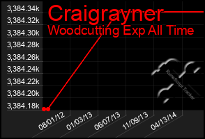 Total Graph of Craigrayner