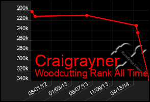 Total Graph of Craigrayner