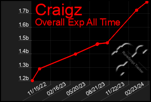 Total Graph of Craigz