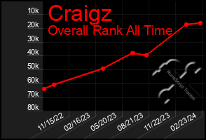 Total Graph of Craigz