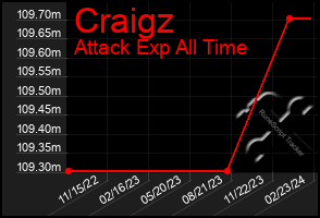 Total Graph of Craigz