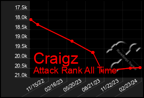 Total Graph of Craigz