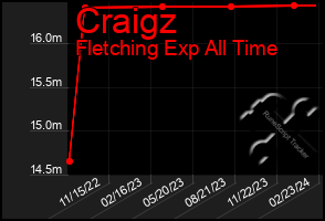 Total Graph of Craigz