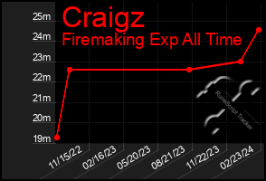 Total Graph of Craigz