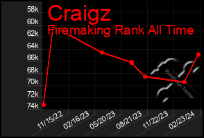 Total Graph of Craigz