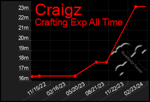 Total Graph of Craigz