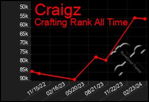 Total Graph of Craigz