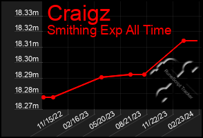 Total Graph of Craigz