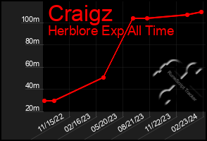 Total Graph of Craigz