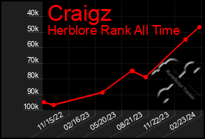 Total Graph of Craigz