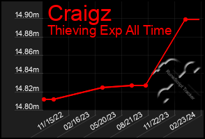 Total Graph of Craigz