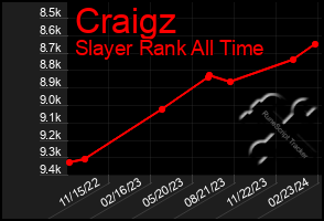 Total Graph of Craigz