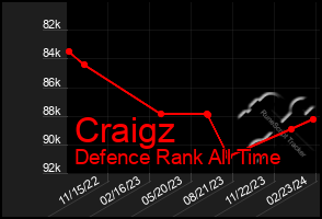 Total Graph of Craigz