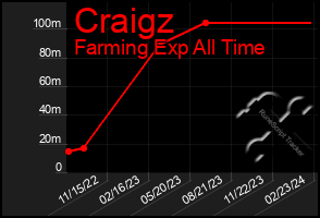 Total Graph of Craigz