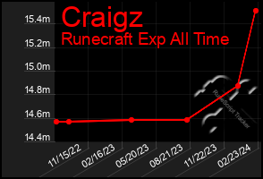 Total Graph of Craigz