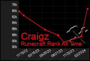 Total Graph of Craigz