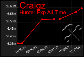 Total Graph of Craigz