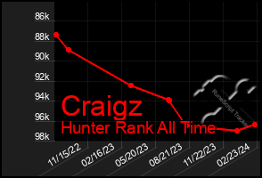 Total Graph of Craigz