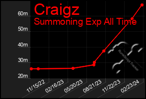 Total Graph of Craigz