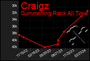 Total Graph of Craigz