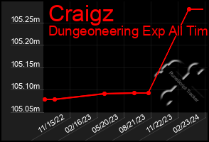 Total Graph of Craigz