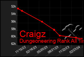 Total Graph of Craigz