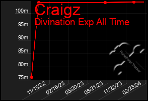 Total Graph of Craigz