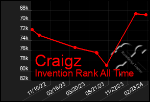 Total Graph of Craigz