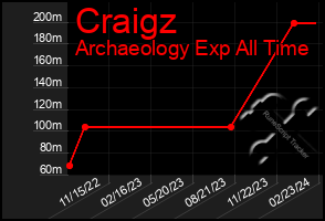 Total Graph of Craigz