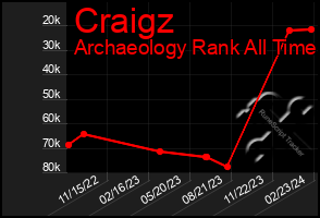 Total Graph of Craigz