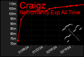 Total Graph of Craigz